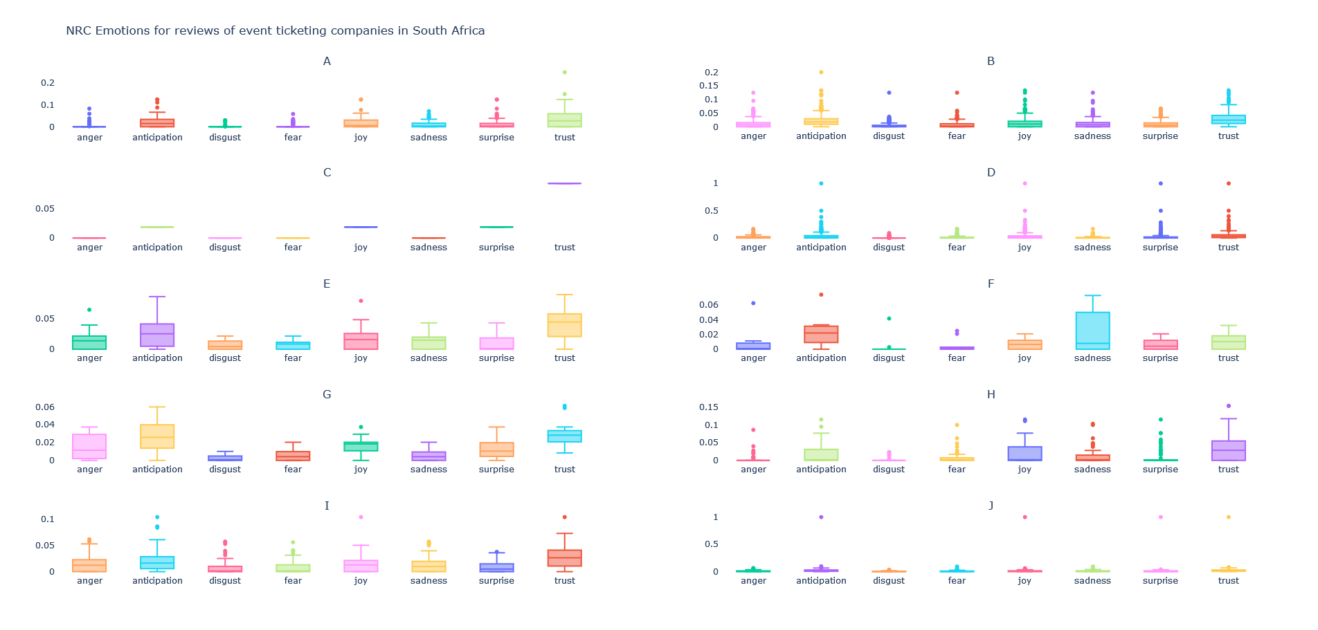 Emotion Analysis of reviews